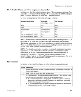 Fonctionnement de l’automate

Bit d’entrée Run/Stop et option Démarrage automatique en Run
Le bit d’entrée Run/Stop est prioritaire sur l’option "Démarrage automatique en Run"
accessible à partir de la boîte de dialogue Mode de scrutation. Si le bit Run/Stop est
défini, l’automate redémarre en mode Run à la reprise secteur.
Le mode de l’automate est déterminé de la façon suivante :
Bit d’entrée Run/Stop

Démarrage
automatique en Run

Etat résultant

Zéro

Zéro

Stop

Zéro

Un

Stop

Front montant

Sans importance

Run

Un

Sans importance

Run

Non configuré dans le logiciel

Zéro

Stop

Non configuré dans le logiciel

Un

Run

NOTE : Pour tous les automates compacts équipé d’une version logicielle V 1.0, si
l’automate est en mode Run lors de la coupure d’alimentation et si l’indicateur
"Démarrage automatique en Run" n’est pas sélectionné dans la boîte de dialogue
Mode de scrutation, l’automate redémarre en mode Stop lors de la restauration du
courant. Dans le cas contraire, il redémarre à froid.
NOTE : Pour tous les automates modulaires et compacts équipés d’une version
logicielle V1.11, si la batterie de l’automate fonctionne normalement lors de
l’interruption de courant, l’automate redémarre dans le mode sélectionné au
moment de l’interruption. L’indicateur "Démarrage automatique en Run",
sélectionné dans la boîte de dialogue Mode de scrutation, n’aura aucun effet sur le
mode adopté lors de la restauration du courant.
Fonctionnement
Le tableau suivant décrit les phases de traitement des coupures de courant.
Phase
1

Description
Lors de la coupure de courant, le système mémorise le contexte de l’application et
l’heure de la coupure.

2

35013236 06/2011

Il met toutes les sorties dans l’état de repli (état 0).

3

A la reprise secteur, le contexte sauvegardé est comparé à celui en cours. Cette
comparaison permet de définir le type de démarrage à exécuter :
Si le contexte application a changé (perte du contexte système ou nouvelle
application), l’automate procède à l’initialisation de l’application : démarrage à
froid (systématique pour le compact).
Si le contexte application est identique, l’automate effectue une reprise sans
initialisation des données : redémarrage à chaud.

197

 