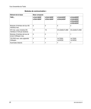 Vue d’ensemble de Twido

Modules de communication :
Elément de la base

Base compacte

TWD...

LCAA10DRF
LCDA10DRF

LCAA16DRF
LCDA16DRF

LCAA24DRF
LCDA24DRF

LCAA40DRF
LCAE40DRF
LCDA40DRF
LCDE40DRF

Modules d’interface de bus ASInterface max.

0

0

2

2

E/S max. avec modules ASInterface (7 E/S par esclave)

10

16

24+(2x62x7)=892

40+(2x62x7)=908

Modules d’interface de bus de
terrain CANopen max.

0

0

1

1

T/R PDO max. avec appareils
CANopen

0

0

16 TPDO
16 RPDO

16 TPDO
16 RPDO

Automates distants

7

7

7

7

20

35013236 06/2011

 