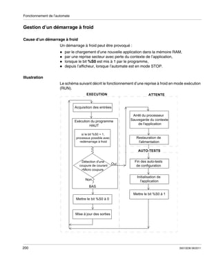 Fonctionnement de l’automate

Gestion d’un démarrage à froid
Cause d’un démarrage à froid
Un démarrage à froid peut être provoqué :
par le chargement d’une nouvelle application dans la mémoire RAM,
par une reprise secteur avec perte du contexte de l’application,
lorsque le bit %S0 est mis à 1 par le programme,
depuis l’afficheur, lorsque l’automate est en mode STOP.
Illustration
Le schéma suivant décrit le fonctionnement d’une reprise à froid en mode exécution
(RUN).
EXECUTION

ATTENTE

Acquisition des entrées

Exécution du programme
HAUT
si le bit %S0 = 1,
processus possible avec
redémarrage à froid

Arrêt du processeur
Sauvegarde du contexte
de l'application

Restauration de
l'alimentation
AUTO-TESTS

Détection d'une
coupure de courant
>Micro coupure

Non

Oui

Fin des auto-tests
de configuration
Initialisation de
l'application

BAS
Mettre le bit %S0 à 1
Mettre le bit %S0 à 0

Mise à jour des sorties

200

35013236 06/2011

 