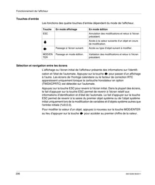 Fonctionnement de l’afficheur

Touches d’entrée
Les fonctions des quatre touches d’entrée dépendent du mode de l’afficheur.
Touche

En mode affichage

ESC

En mode édition
Annulation des modifications et retour à l’écran
précédent.
Accès à la valeur suivante d’un objet en cours
de modification.

Passage à l’écran suivant.
MOD/EN
TER

Accès au type d’objet suivant à modifier.

Passage en mode édition.

Validation des modifications et retour à l’écran
précédent.

Sélection et navigation entre les écrans
L’affichage ou l’écran initial de l’afficheur présente des informations sur l’identification et l’état de l’automate. Appuyez sur la touche
pour passer d’un affichage
à l’autre. Les écrans de l’horloge calendaire ou le facteur de correction RTC
apparaissent uniquement lorsque la cartouche horodateur en option
(TWDXCPRTC) est détectée sur l’automate.
Appuyez sur la touche ESC pour revenir à l’écran initial. Dans la plupart des écrans,
le fait d’appuyer sur la touche ESC permet de revenir à l’écran relatif aux
informations d’identification et d’état de l’automate. Le fait d’appuyer sur la touche
ESC permet de revenir à la saisie du premier objet système ou de l’objet système
initial uniquement lors de la modification de variables et d’objets système autres que
l’entrée initiale (%I0.0.0).
Pour modifier la valeur d’un objet, appuyez à nouveau sur la touche MOD/ENTER
au lieu d’appuyer sur la touche
pour accéder au premier chiffre de la valeur.

206

35013236 06/2011

 