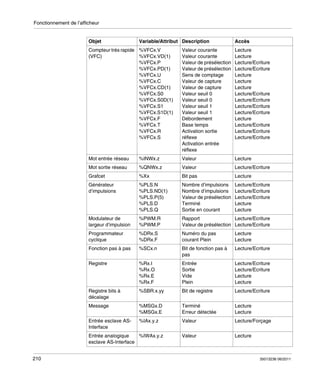 Fonctionnement de l’afficheur

Objet

Variable/Attribut Description

Accès

Compteur très rapide %VFCx.V
(VFC)
%VFCx.VD(1)
%VFCx.P
%VFCx.PD(1)
%VFCx.U
%VFCx.C
%VFCx.CD(1)
%VFCx.S0
%VFCx.S0D(1)
%VFCx.S1
%VFCx.S1D(1)
%VFCx.F
%VFCx.T
%VFCx.R
%VFCx.S

Valeur courante
Valeur courante
Valeur de présélection
Valeur de présélection
Sens de comptage
Valeur de capture
Valeur de capture
Valeur seuil 0
Valeur seuil 0
Valeur seuil 1
Valeur seuil 1
Débordement
Base temps
Activation sortie
réflexe
Activation entrée
réflexe

Lecture
Lecture
Lecture/Ecriture
Lecture/Ecriture
Lecture
Lecture
Lecture
Lecture/Ecriture
Lecture/Ecriture
Lecture/Ecriture
Lecture/Ecriture
Lecture
Lecture/Ecriture
Lecture/Ecriture
Lecture/Ecriture

Mot entrée réseau

%INWx.z

Valeur

Lecture

Mot sortie réseau

%QNWx.z

Valeur

Lecture/Ecriture

Grafcet

%Xx

Bit pas

Lecture

Générateur
d’impulsions

%PLS.N
%PLS.ND(1)
%PLS.P(5)
%PLS.D
%PLS.Q

Nombre d’impulsions
Nombre d’impulsions
Valeur de présélection
Terminé
Sortie en courant

Lecture/Ecriture
Lecture/Ecriture
Lecture/Ecriture
Lecture
Lecture

Modulateur de
largeur d’impulsion

%PWM.R
%PWM.P

Rapport
Lecture/Ecriture
Valeur de présélection Lecture/Ecriture

Programmateur
cyclique

%DRx.S
%DRx.F

Numéro du pas
courant Plein

Lecture
Lecture

Fonction pas à pas

%SCx.n

Bit de fonction pas à
pas

Lecture/Ecriture

Registre

%Rx.I
%Rx.O
%Rx.E
%Rx.F

Entrée
Sortie
Vide
Plein

Lecture/Ecriture
Lecture/Ecriture
Lecture
Lecture

Registre bits à
décalage

%SBR.x.yy

Bit de registre

Lecture/Ecriture

Message

%MSGx.D
%MSGx.E

Terminé
Erreur détectée

Lecture
Lecture

Entrée esclave ASInterface

%IAx.y.z

Valeur

Lecture/Forçage

Valeur

Lecture

Entrée analogique
%IWAx.y.z
esclave AS-Interface
210

35013236 06/2011

 