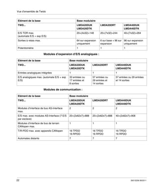 Vue d’ensemble de Twido

Elément de la base

Base modulaire

TWD...

LMDA20DUK
LMDA20DTK

LMDA20DRT

LMDA40DUK
LMDA40DTK

E/S TOR max.
(automate E/S + exp E/S)

20+(4x32)=148

20+(7x32)=244

40+(7x32)=264

Sorties à relais max.

64 sur expansion
uniquement

6 sur base + 96 sur 96 sur expansion
expansion
uniquement

Potentiomètre

1

1

1

Modules d’expansion d’E/S analogiques :
Elément de la base

Base modulaire

TWD...

LMDA20DUK
LMDA20DTK

LMDA20DRT

LMDA40DUK
LMDA40DTK

Entrées analogiques intégrées

1

1

1

E/S analogiques max. (automate E/S + exp
E/S)

33 entrées ou
17 entrées et
8 sorties

57 entrées ou
29 entrées et
14 sorties

57 entrées ou 29 entrées
et 14 sorties

Modules de communication :
Elément de la base

Base modulaire

TWD...

LMDA20DUK
LMDA20DTK

LMDA20DRT

LMDA40DUK
LMDA40DTK

Modules d’interface de bus AS-Interface
max.

2

2

2

E/S max. avec modules AS-Interface (7 E/S
par esclave)

20+(2x62x7)=888

20+(2x62x7)=888

40+(2x62x7)=908

Modules d’interface de bus de terrain
CANopen max.

1

1

1

T/R-PDO max. avec appareils CANopen

16 TPDO
16 RPDO

16 TPDO
16 RPDO

16 TPDO
16 RPDO

Automates distants

7

7

7

22

35013236 06/2011

 