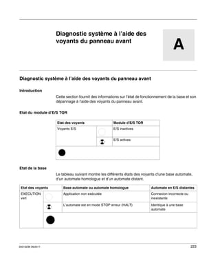 Automates programmables Twido
Diagnostic système à l’aide des voyants du panneau avant
35013236 06/2011

Diagnostic système à l’aide des
voyants du panneau avant

A

Diagnostic système à l’aide des voyants du panneau avant
Introduction
Cette section fournit des informations sur l’état de fonctionnement de la base et son
dépannage à l’aide des voyants du panneau avant.
Etat du module d’E/S TOR
Etat des voyants

Module d’E/S TOR

Voyants E/S

E/S inactives
E/S actives

Etat de la base
Le tableau suivant montre les différents états des voyants d’une base automate,
d’un automate homologue et d’un automate distant.
Etat des voyants

Base automate ou automate homologue

Automate en E/S distantes

EXECUTION
vert

Application non exécutée

Connexion incorrecte ou
inexistante

L’automate est en mode STOP erreur (HALT)

Identique à une base
automate

35013236 06/2011

223

 