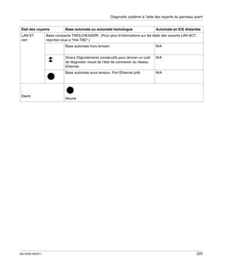 Diagnostic système à l’aide des voyants du panneau avant
Etat des voyants
LAN ST
vert

Base automate ou automate homologue

Automate en E/S distantes

Base compacte TWDLC•E40DRF. (Pour plus d’informations sur les états des voyants LAN ACT,
reportez-vous à "link-TBD".)
Base automate hors tension.
Divers Clignotements consécutifs pour donner un outil
de diagnostic visuel de l’état de connexion du réseau
Ethernet.

35013236 06/2011

N/A

Base automate sous tension. Port Ethernet prêt.

Eteint

N/A

N/A

Allumé

225

 