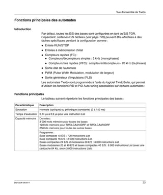 Vue d’ensemble de Twido

Fonctions principales des automates
Introduction
Par défaut, toutes les E/S des bases sont configurées en tant qu’E/S TOR.
Cependant, certaines E/S dédiées (voir page 176) peuvent être affectées à des
tâches spécifiques pendant la configuration comme :
Entrée RUN/STOP
Entrées à mémorisation d’état
Compteurs rapides (FC) :
Compteurs/décompteurs simples : 5 kHz (monophases)
Compteurs très rapides (VFC) : compteurs/décompteurs - 20 kHz (bi-phases)
Sortie état de l’automate
PWM (Pulse Width Modulation, modulation de largeur)
Sortie générateur d’impulsions (PLS)
Les automates Twido sont programmés à l’aide du logiciel TwidoSuite, qui permet
d’utiliser les fonctions PID et PID Auto-tuning accessibles sur certains automates :
Fonctions principales
Le tableau suivant répertorie les fonctions principales des bases :
Caractéristique

Description

Scrutation

Normale (cyclique) ou périodique (constante) (2 à 150 ms)

Temps d’exécution

0,14 μs à 0,9 μs pour une instruction List

Capacité mémoire

Données :
3 000 mots mémoire pour toutes les bases
128 bits mémoire pour TWDLCAA10DRF et TWDLCAA16DRF
256 bits mémoire pour toutes les autres bases
Programme :
Base compacte 10 E/S : 700 instructions List
Base compacte 16 E/S : 2 000 instructions List
Bases compactes 24 E/S et modulaires 20 E/S : 3 000 instructions List
Bases modulaires 20 et 40 E/S et bases compactes 40 E/S : 6 000 instructions List (avec une
cartouche 64 Ko, sinon 3 000 instructions List)

35013236 06/2011

23

 