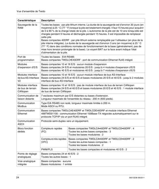 Vue d’ensemble de Twido

Caractéristique

Description

Sauvegarde de la
RAM

Toutes les bases : par pile lithium interne. La durée de la sauvegarde est d’environ 30 jours (en
moyenne) à 25 ° C (77 ° F) lorsque la pile est totalement chargée. Il faut 15 heures pour acquérir
de 0 à 90 % de la charge totale de la pile. L’autonomie de la pile est de 10 ans lorsqu’elle est
chargée pendant 9 heures et déchargée pendant 15 heures. Il est impossible de remplacer
cette pile.
Bases compactes 40DRF : par pile lithium externe remplaçable par l’utilisateur (en plus de la
pile interne intégrée). La durée de la sauvegarde est d’environ 3 ans (en moyenne) à 25 ° C
(77 ° F) dans des conditions normales de fonctionnement de la base (généralement, pas de
mise hors tension prolongée de la base). Le voyant BAT sur la face avant indique l’état
d’alimentation de la pile.

Port de
programmation

Toutes les bases : EIA RS485
Bases compactes TWDLC•E40DRF : port de communication Ethernet RJ45 intégré

Modules
d’expansion d’E/S

Bases compactes 10 et 16 E/S : aucun module d’expansion
Bases compactes 24 E/S et modulaires 20 E/S : jusqu’à 4 modules d’expansion d’E/S
Bases compactes 40 E/S et modulaires 40 E/S : jusqu’à 7 modules d’expansion d’E/S

Bases compactes 10 et 16 E/S : aucun module interface de bus AS-Interface
Modules interface
de bus AS-Interface Bases compactes 24 E/S et 40 E/S et bases modulaires 20 E/S et 40 E/S : jusqu’à 2 modules
interface de bus AS-Interface
V2
Modules interface
de bus de terrain
CANopen

Bases compactes 10 et 16 E/S : pas de module interface de bus de terrain CANopen
Bases compactes 24 E/S et 40 E/S et bases modulaires 20 E/S et 40 E/S : 1 module interface
de bus de terrain CANopen

Communication de
liaison distante

7 esclaves maximum par E/S distantes ou bases d’extension.
Longueur maximale de l’ensemble du réseau : 200 m (650 pieds).

Communication
Modbus

Type EIA RS485 non isolé, longueur maximale limitée à 200 m.
Mode ASCII ou RTU.

Communication
Ethernet

Bases compactes TWDLCAE40DRF et TWDLCDE40DRF et module interface Ethernet
499TWD01100 : communication Ethernet 100Base-TX négociée automatiquement sur le
protocole TCP/IP via un port RJ45 intégré.

Communication
ASCII

Protocole semi-duplex vers un équipement.

Blocs fonction
dédiés

Compteurs rapides
(FC)

Bases compactes TWDLCA•40DRF et TWDLCD•40DRF : 4
Toutes les autres bases compactes : 3
Toutes les bases modulaires : 2

Compteurs très rapides Bases compactes TWDLCA•40DRF et TWDLCD•40DRF : 2
(VFC)
Toutes les autres bases compactes : 1
Toutes les bases modulaires : 2
PWM/PLS

Toutes les bases compactes et modulaires 40 E/S : 2

Points de réglage
analogiques

Bases compactes 24 et 40 E/S : 2
Toutes les autres bases : 1

Voie analogique
intégrée

Bases compactes : aucune
Bases modulaires : 1 entrée

24

35013236 06/2011

 