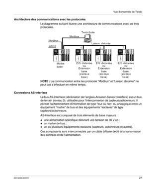 Vue d’ensemble de Twido

Architecture des communications avec les protocoles
Le diagramme suivant illustre une architecture de communications avec les trois
protocoles.

NOTE : La communication entre les protocole "Modbus" et "Liaison distante" ne
peut pas s’effectuer en même temps.
Connexions AS-Interface
Le bus AS-Interface (abréviation de l’anglais Actuator-Sensor-Interface) est un bus
de terrain (niveau 0), utilisable pour l’interconnexion de capteurs/actionneurs. Il
permet l’acheminement d’information de type "tout ou rien" ou analogique entre un
équipement "maître" de bus et des équipements "esclaves" de type
capteurs/actionneurs.
AS-Interface est composé de trois éléments de base majeurs :
une alimentation spécifique délivrant une tension de 30 V cc ;
un maître de bus ;
un ou plusieurs équipements esclaves (capteurs, actionneurs et autres).
Ces composants sont interconnectés par un câble bifilaire dédié à la transmission
des données et de l’alimentation.

35013236 06/2011

27

 
