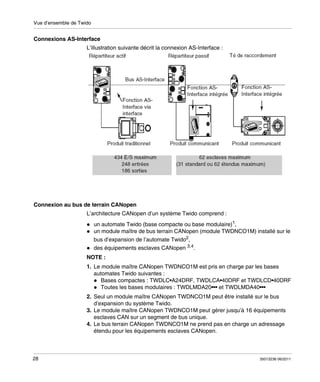 Vue d’ensemble de Twido

Connexions AS-Interface
L’illustration suivante décrit la connexion AS-Interface :

Connexion au bus de terrain CANopen
L’architecture CANopen d’un système Twido comprend :
un automate Twido (base compacte ou base modulaire)1,
un module maître de bus terrain CANopen (module TWDNCO1M) installé sur le
bus d’expansion de l’automate Twido2,
des équipements esclaves CANopen 3,4.
NOTE :
1. Le module maître CANopen TWDNCO1M est pris en charge par les bases
automates Twido suivantes :
Bases compactes : TWDLC•A24DRF, TWDLCA•40DRF et TWDLCD•40DRF
Toutes les bases modulaires : TWDLMDA20••• et TWDLMDA40•••
2. Seul un module maître CANopen TWDNCO1M peut être installé sur le bus
d’expansion du système Twido.
3. Le module maître CANopen TWDNCO1M peut gérer jusqu’à 16 équipements
esclaves CAN sur un segment de bus unique.
4. Le bus terrain CANopen TWDNCO1M ne prend pas en charge un adressage
étendu pour les équipements esclaves CANopen.

28

35013236 06/2011

 