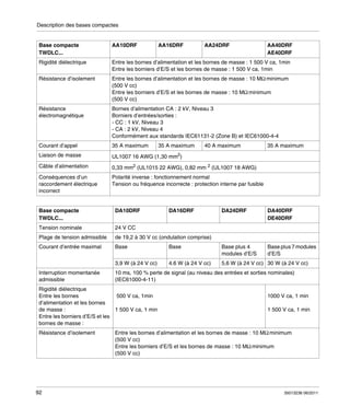 Description des bases compactes

Base compacte
TWDLC...

AA10DRF

AA16DRF

Rigidité diélectrique

Entre les bornes d’alimentation et les bornes de masse : 1 500 V ca, 1min
Entre les borniers d’E/S et les bornes de masse : 1 500 V ca, 1min

Résistance d’isolement

Entre les bornes d’alimentation et les bornes de masse : 10 MΩ minimum
(500 V cc)
Entre les borniers d’E/S et les bornes de masse : 10 MΩ minimum
(500 V cc)

Résistance
électromagnétique

Bornes d’alimentation CA : 2 kV, Niveau 3
Borniers d’entrées/sorties :
- CC : 1 kV, Niveau 3
- CA : 2 kV, Niveau 4
Conformément aux standards IEC61131-2 (Zone B) et IEC61000-4-4

Courant d’appel

35 A maximum

35 A maximum

AA24DRF

40 A maximum

Liaison de masse

0,33 mm2 (UL1015 22 AWG), 0,82 mm 2 (UL1007 18 AWG)

Conséquences d’un
raccordement électrique
incorrect

35 A maximum

UL1007 16 AWG (1,30 mm )

Câble d’alimentation

AA40DRF
AE40DRF

Polarité inverse : fonctionnement normal
Tension ou fréquence incorrecte : protection interne par fusible

2

Base compacte
TWDLC...

DA10DRF

Tension nominale

DA16DRF

DA24DRF

DA40DRF
DE40DRF

24 V CC
Base plus 7 modules
d’E/S

Plage de tension admissible

de 19,2 à 30 V cc (ondulation comprise)

Courant d’entrée maximal

Base

Base

Base plus 4
modules d’E/S

3,9 W (à 24 V cc)

4.6 W (à 24 V cc)

5,6 W (à 24 V cc) 30 W (à 24 V cc)

Interruption momentanée
admissible

10 ms, 100 % perte de signal (au niveau des entrées et sorties nominales)
(IEC61000-4-11)

Rigidité diélectrique
500 V ca, 1min
Entre les bornes
d’alimentation et les bornes
de masse :
1 500 V ca, 1 min
Entre les borniers d’E/S et les
bornes de masse :
Résistance d’isolement

92

1000 V ca, 1 min
1 500 V ca, 1 min

Entre les bornes d’alimentation et les bornes de masse : 10 MΩ minimum
(500 V cc)
Entre les borniers d’E/S et les bornes de masse : 10 MΩ minimum
(500 V cc)

35013236 06/2011

 