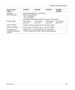 Description des bases compactes
Base compacte
TWDLC...

DA10DRF

Résistance
électromagnétique

Bornes d’alimentation CA : 2 kV, Niveau 3
Borniers d’entrées/sorties :
- CC : 1 kV, Niveau 3
- CA : 2 kV, Niveau 4
Conformément aux standards IEC61131-2 (Zone B) et IEC61000-4-4

Courant d’appel

35 A maximum
(à 24 V cc)

Liaison de masse

0,33 mm2 (UL1015 22 AWG), 0,82 mm 2 (UL1007 18 AWG)

Câble d’alimentation

0,33 mm2 (UL1015 22 AWG), 0,82 mm 2 (UL1007 18 AWG)

Conséquences d’un
raccordement électrique
incorrect

Polarité inverse : aucun fonctionnement, aucun dommage
Tension ou fréquence incorrecte : protection interne par fusible

35013236 06/2011

DA16DRF

35 A maximum
(à 24 V cc)

DA24DRF

40 A maximum
(à 24 V cc)

DA40DRF
DE40DRF

35 A maximum
(à 24 V cc)

93

 