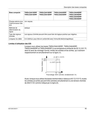 Description des bases compactes
Base compacte

TWDLCAA10DRF
TWDLCDA10DRF

TWDLCAA16DRF
TWDLCDA16DRF

TWDLCAA24DRF
TWDLCDA24DRF

TWDLCAA40DRF
TWDLCAE40DRF
TWDLCDA40DRF
TWDLCDE40DRF

Charge externe pour
l’interconnexion des
E/S

non requise

Méthode de
détermination du
signal

statique

Type des signaux
d’entrée

Les signaux d’entrée peuvent être aussi bien de logique positive que négative.

Longueur du câble

3 m (9,84 pi.) pour être en conformité avec l’immunité électromagnétique.

Limites d’utilisation des E/S
Lorsque vous utilisez les bases TWDLC•AA16DRF, TWDLC•A24DRF,
TWDLCA•40DRF et TWDLD•40DRF à une température ambiante de 55° C (131° F)
dans le sens de montage normal, limitez les entrées et les sorties, qui s’activent
respectivement et simultanément sur la ligne (1).

Aussi, lorsque vous utilisez les bases mentionnées ci-dessus à 45° C (113° F), toutes
les entrées et sorties peuvent être activées simultanément à une tension d’entrée
de 28,8 V CC comme indiqué par la ligne (2).

35013236 06/2011

95

 