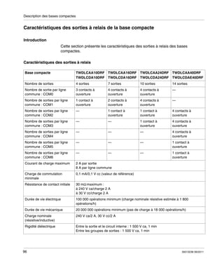 Description des bases compactes

Caractéristiques des sorties à relais de la base compacte
Introduction
Cette section présente les caractéristiques des sorties à relais des bases
compactes.
Caractéristiques des sorties à relais
Base compacte

TWDLCAA10DRF TWDLCAA16DRF TWDLCAA24DRF TWDLCAA40DRF
TWDLCDA10DRF TWDLCDA16DRF TWDLCDA24DRF TWDLCDAE40DRF

Nombre de sorties

4 sorties

7 sorties

10 sorties

14 sorties

Nombre de sortie par ligne
commune : COM0

3 contacts à
ouverture

4 contacts à
ouverture

4 contacts à
ouverture

—

Nombre de sorties par ligne
commune : COM1

1 contact à
ouverture

2 contacts à
ouverture

4 contacts à
ouverture

—

Nombre de sorties par ligne
commune : COM2

—

1 contact à
ouverture

1 contact à
ouverture

4 contacts à
ouverture

Nombre de sorties par ligne
commune : COM3

—

—

1 contact à
ouverture

4 contacts à
ouverture

Nombre de sorties par ligne
commune : COM4

—

—

—

4 contacts à
ouverture

Nombre de sorties par ligne
commune : COM5

—

—

—

1 contact à
ouverture

Nombre de sorties par ligne
commune : COM6

—

—

—

1 contact à
ouverture

Courant de charge maximum

2 A par sortie
8 A par ligne commune

Charge de commutation
minimale

0,1 mA/0,1 V cc (valeur de référence)

Résistance de contact initiale

30 mΩ maximum :
à 240 V ca/charge 2 A
à 30 V cc/charge 2 A

Durée de vie électrique

100 000 opérations minimum (charge nominale résistive estimée à 1 800
opérations/h)

Durée de vie mécanique

20 000 000 opérations minimum (pas de charge à 18 000 opérations/h)

Charge nominale
(résistive/inductive)

240 V ca/2 A, 30 V cc/2 A

Rigidité diélectrique

Entre la sortie et le circuit interne : 1 500 V ca, 1 min
Entre les groupes de sorties : 1 500 V ca, 1 min

96

35013236 06/2011

 