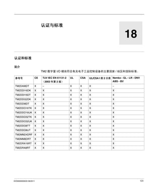 Modicon TM2
认证与标准
EIO0000000033 06/2011

认证与标准

18
认证和标准
简介
TM2 数字量 I/O 模块符合有关电子工业控制设备的主要国家 / 地区和国际标准。
参考号

CE

TüV IEC EN 61131-2

UL

CSA

UL/CSA I 类 2 分类 Nemko - GL - LR - DNV
ABS - BV

（2003 年第 2 版）
TM2DAI8DT

X

–

X

X

X

–

TM2DDI16DK

X

X

X

X

X

X

TM2DDI16DT

X

X

X

X

X

X

TM2DDI32DK

X

X

X

X

X

X

TM2DDI8DT

X

X

X

X

X

X

TM2DDO16TK

X

X

X

X

X

X

TM2DDO16UK X

X

X

X

X

X

TM2DDO32TK

X

X

X

X

X

X

TM2DDO32UK X

X

X

X

X

X

TM2DDO8TT

X

X

X

X

X

X

TM2DDO8UT

X

X

X

X

X

X

TM2MM24DRF X

X

X

X

X

X

TM2MM8DRT

X

X

X

X

X

X

TM2DRA16RT

X

X

X

X

X

X

TM2DRA8RT

X

X

X

X

X

X

EIO0000000033 06/2011

131

 