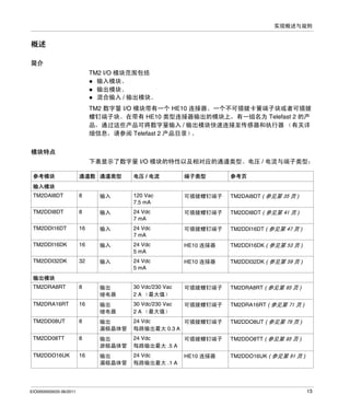 实现概述与规则

概述
简介
TM2 I/O 模块范围包括
输入模块、
输出模块、
混合输入 / 输出模块。
TM2 数字量 I/O 模块带有一个 HE10 连接器、一个不可插拔卡簧端子块或者可插拔
螺钉端子块。在带有 HE10 类型连接器输出的模块上，有一组名为 Telefast 2 的产
品，通过这些产品可将数字量输入 / 输出模块快速连接至传感器和执行器 （有关详
细信息，请参阅 Telefast 2 产品目录）
。
模块特点
下表显示了数字量 I/O 模块的特性以及相对应的通道类型、电压 / 电流与端子类型：
参考模块

通道数 通道类型

电压 / 电流

端子类型

参考页

输入模块
TM2DAI8DT

8

输入

120 Vac
7.5 mA

可插拔螺钉端子

TM2DAI8DT ( 参见第 35 页 )

TM2DDI8DT

8

输入

24 Vdc
7 mA

可插拔螺钉端子

TM2DDI8DT ( 参见第 41 页 )

TM2DDI16DT

16

输入

24 Vdc
7 mA

可插拔螺钉端子

TM2DDI16DT ( 参见第 47 页 )

TM2DDI16DK

16

输入

24 Vdc
5 mA

HE10 连接器

TM2DDI16DK ( 参见第 53 页 )

TM2DDI32DK

32

输入

24 Vdc
5 mA

HE10 连接器

TM2DDI32DK ( 参见第 59 页 )

TM2DRA8RT

8

输出
继电器

30 Vdc/230 Vac
2 A （最大值）

可插拔螺钉端子

TM2DRA8RT ( 参见第 65 页 )

TM2DRA16RT

16

输出
继电器

30 Vdc/230 Vac
2 A （最大值）

可插拔螺钉端子

TM2DRA16RT ( 参见第 71 页 )

TM2DD08UT

8

输出
漏极晶体管

24 Vdc
可插拔螺钉端子
每路输出最大 0.3 A

TM2DDO8UT ( 参见第 79 页 )

TM2DD08TT

8

输出
源极晶体管

24 Vdc
每路输出最大 .5 A

可插拔螺钉端子

TM2DDO8TT ( 参见第 85 页 )

TM2DDO16UK

16

输出
漏极晶体管

24 Vdc
每路输出最大 .1 A

HE10 连接器

TM2DDO16UK ( 参见第 91 页 )

输出模块

EIO0000000033 06/2011

15

 