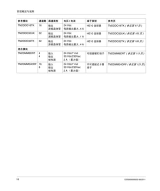 实现概述与规则

参考模块

通道数 通道类型

电压 / 电流

端子类型

参考页

TM2DDO16TK

16

输出
源极晶体管

24 Vdc
每路输出最大 .4 A

HE10 连接器

TM2DDO16TK ( 参见第 97 页 )

TM2DDO32UK

32

输出
漏极晶体管

24 Vdc
每路输出最大 .1 A

HE10 连接器

TM2DDO32UK ( 参见第 103 页 )

TM2DDO32TK

32

输出
源极晶体管

24 Vdc
每路输出最大 .4 A

HE10 连接器

TM2DDO32TK ( 参见第 109 页 )

4
4

输入
输出
继电器

24 Vdc/7 mA
30 Vdc/230Vac
2 A （最大值）

可插拔螺钉端子

TM2DMM8DRT ( 参见第 115 页 )

输入
输出
继电器

24 Vdc/7 mA
30 Vdc/230Vac
2 A （最大值）

不可插拔式卡簧
端子

TM2DMM24DRF ( 参见第 123 页 )

混合模块
TM2DMM8DRT

TM2DMM24DRF 16
8

16

EIO0000000033 06/2011

 