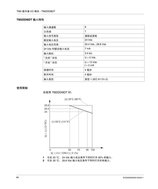 TM2 数字量 I/O 模块 - TM2DDI8DT

TM2DDI8DT 输入特性
输入通道数

8

公共端

1

输入信号类型

漏极或源极

额定输入电压

24 Vdc

输入电压范围

20.4 Vdc...28.8 Vdc

24 Vdc 时额定输入电流

7 mA

输入阻抗

3.4 kΩ

“ 关闭 ” 状态

U < 5 Vdc

“ 开启 ” 状态

U > 15 Vdc
I > 2 mA

接通时间

4 毫秒

断开时间

4 毫秒

输入类型

类型 1 (IEC 61131-2)

使用限制
当使用 TM2DDI8DT 时：
(2) 30°C (86°F)

(V DC)

28,8
26,4
24

(1) 55°C (131°F)

0

50
ON

1
2

44

70
(%)

90 100

可在 55 °C、 24 Vdc 输入电压条件下同时打开 90% 的输入。
可在 30 °C、 28.8 Vdc 输入电压条件下同时打开所有输入。

EIO0000000033 06/2011

 