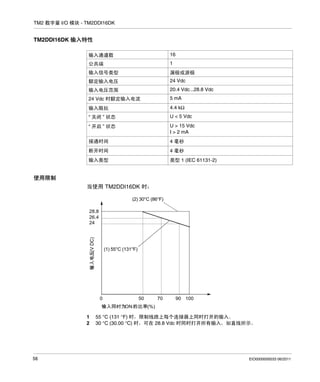 TM2 数字量 I/O 模块 - TM2DDI16DK

TM2DDI16DK 输入特性
输入通道数

16

公共端

1

输入信号类型

漏极或源极

额定输入电压

24 Vdc

输入电压范围

20.4 Vdc...28.8 Vdc

24 Vdc 时额定输入电流

5 mA

输入阻抗

4.4 kΩ

“ 关闭 ” 状态

U < 5 Vdc

“ 开启 ” 状态

U > 15 Vdc
I > 2 mA

接通时间

4 毫秒

断开时间

4 毫秒

输入类型

类型 1 (IEC 61131-2)

使用限制
当使用 TM2DDI16DK 时：
(2) 30°C (86°F)

(V DC)

28.8
26.4
24

(1) 55°C (131°F)

0
ON

1
2

56

70

50

90 100

(%)

55 °C (131 °F) 时，限制线路上每个连接器上同时打开的输入。
30 °C (30.00 °C) 时，可在 28.8 Vdc 时同时打开所有输入，如直线所示。

EIO0000000033 06/2011

 