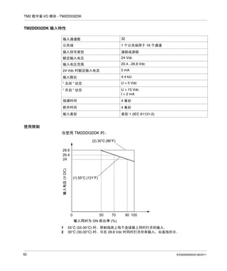 TM2 数字量 I/O 模块 - TM2DDI32DK

TM2DDI32DK 输入特性
输入通道数

32

公共端

1 个公共端用于 16 个通道

输入信号类型

漏极或源极

额定输入电压

24 Vdc

输入电压范围

20.4...28.8 Vdc

24 Vdc 时额定输入电流

5 mA

输入阻抗

4.4 kΩ

“ 关闭 ” 状态

U < 5 Vdc

“ 开启 ” 状态

U > 15 Vdc
I > 2 mA

接通时间

4 毫秒

断开时间

4 毫秒

输入类型

类型 1 (IEC 61131-2)

使用限制
当使用 TM2DDI32DK 时：
(2) 30°C (86°F)

(V DC)

28.8
26.4
24

(1) 55°C (131°F)

50

0
ON
1
2

62

70

90 100

(%)

55°C (55.00°C) 时，限制线路上每个连接器上同时打开的输入。
30°C (30.00°C) 时，可在 28.8 Vdc 时同时打开所有输入，如直线所示。

EIO0000000033 06/2011

 