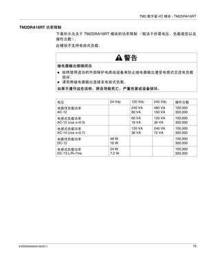 TM2 数字量 I/O 模块 - TM2DRA16RT

TM2DRA16RT 功率限制
下表所示为关于 TM2DRA16RT 模块的功率限制 （取决于所需电压、负载类型以及
操作次数）
。
此模块不支持电容式负载。

警告
继电器输出熔接闭合
始终使用适当的外部保护电路或设备来防止继电器输出遭受电感式交流电负载
损坏。
请勿将继电器输出连接至电容式负载。
如果不遵守这些说明，将会导致死亡、严重伤害或设备损坏。

电压

120 Vdc

240 Vdc

操作次数

电阻性负载功率
AC-12

240 VA
80 VA

480 VA
160 VA

100,000
300,000

电感式负载功率
AC-15 (cos x=0.3)

60 VA
18 VA

120 VA
36 VA

100,000
300,000

电感式负载功率
AC-14 (cos x=0.7)

120 VA
36 VA

240 VA
72 VA

100,000
300,000

24 Vdc

电阻性负载功率
DC-12

100,000
300,000

电感式负载功率
DC-13 L/R=7ms

EIO0000000033 06/2011

48 W
16 W
24 W
7.2 W

100,000
300,000

75

 