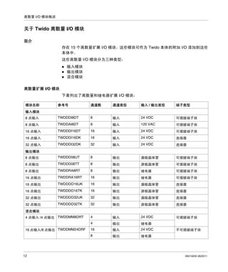 离散量 I/O 模块概述

关于 Twido 离散量 I/O 模块
简介
存在 15 个离散量扩展 I/O 模块，这些模块可作为 Twido 本体的附加 I/O 添加到这些
本体中。
这些离散量 I/O 模块分为三种类型：
输入模块
输出模块
混合模块
离散量扩展 I/O 模块
下表列出了离散量和继电器扩展 I/O 模块：
模块名称

参考号

通道数

通道类型

输入 / 输出类型

端子类型

8 点输入

TWDDDI8DT

8

输入

24 VDC

可插拔端子块

8 点输入

TWDDAI8DT

8

输入

120 VAC

可插拔端子块

16 点输入

TWDDDI16DT

16

输入

24 VDC

可插拔端子块

16 点输入

TWDDDI16DK

16

输入

24 VDC

连接器

32 点输入

TWDDDI32DK

32

输入

24 VDC

连接器

8 点输出

TWDDD08UT

8

输出

漏极晶体管

可插拔端子块

8 点输出

TWDDD08TT

8

输出

源极晶体管

可插拔端子块

8 点输出

TWDDRA8RT

8

输出

继电器

可插拔端子块

16 点输出

TWDDRA16RT

16

输出

继电器

可插拔端子块

16 点输出

TWDDDO16UK

16

输出

漏极晶体管

连接器

16 点输出

TWDDDO16TK

16

输出

源极晶体管

连接器

32 点输出

TWDDDO32UK

32

输出

漏极晶体管

连接器

32 点输出

TWDDDO32TK

32

输出

源极晶体管

连接器

可插拔端子块

输入模块

输出模块

混合模块
4 点输入 /4 点输出 TWDDMM8DRT

12

输入

24 VDC

输出

继电器

16

输入

24 VDC

8

16 点输入/8 点输出 TWDDMM24DRF

4
4

输出

继电器

不可插拔端子块

35013255 06/2011

 