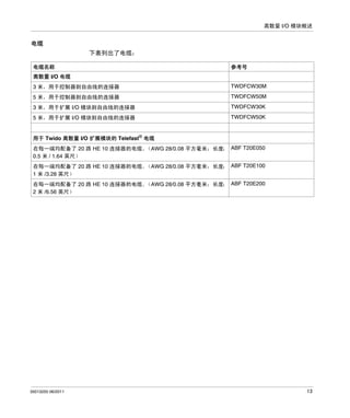 离散量 I/O 模块概述

电缆
下表列出了电缆：
电缆名称

参考号

离散量 I/O 电缆
3 米，用于控制器到自由线的连接器

TWDFCW30M

5 米，用于控制器到自由线的连接器

TWDFCW50M

3 米，用于扩展 I/O 模块到自由线的连接器

TWDFCW30K

5 米，用于扩展 I/O 模块到自由线的连接器

TWDFCW50K

用于 Twido 离散量 I/O 扩展模块的 Telefast® 电缆
在每一端均配备了 20 路 HE 10 连接器的电缆。
（AWG 28/0.08 平方毫米；长度： ABF T20E050
0.5 米 / 1.64 英尺）
在每一端均配备了 20 路 HE 10 连接器的电缆。
（AWG 28/0.08 平方毫米；长度： ABF T20E100
1 米 /3.28 英尺）
在每一端均配备了 20 路 HE 10 连接器的电缆。
（AWG 28/0.08 平方毫米；长度： ABF T20E200
2 米 /6.56 英尺）

35013255 06/2011

13

 