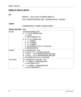 离散量 I/O 模块概述

离散量 I/O 模块的主要特性
简介
缺省情况下，本体上的所有 I/O 都配置为离散量 I/O。
Twido I/O 模块的范围包括输入模块、输出模块和混合输入 / 输出模块
主要特性
下表按模块类型列出了离散量 I/O 模块的主要特性：
离散量 I/O 模块的类型

描述

输入模块

有两种类型的离散量输入模块
一个 120 VAC 离散量输入模块
8 个通道
配备有可插拔螺钉端子块
四个 24 VDC 离散量输入模块
一个 8 通道模块
两个 16 通道模块
一个 32 通道模块
配有可插拔螺钉端子块或 HE 10 类型连接器
漏极模块或源极模块

输出模块

有 8 个离散量输出模块，包括：
两个具有 8 个或 16 个继电器输出的输出模块
三个具有 8、 16 或 32 通道漏极晶体管输出的输出模块
三个具有 8、 16 或 32 通道源极晶体管输出的输出模块
配有可插拔螺钉端子块或 HE 10 类型连接器

混合 I/O 模块

有 2 个离散量混合输入和输出模块，包括：
一个 4 通道输入 / 4 通道继电器输出模块
具有可插拔螺钉端子块
一个 16 通道输入 / 8 通道继电器输出模块
具有不可插拔弹簧端子块

14

35013255 06/2011

 