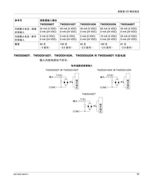 离散量 I/O 模块描述

参考号

离散量输入模块
TWDDDI8DT

TWDDDI16DT

TWDDDI16DK

TWDDDI32DK

TWDDAI8DT

内部最大电流 - 接通
所有输入

25 mA (5 VDC)
0 mA (24 VDC)

40 mA (5 VDC)
0 mA (24 VDC)

35 mA (5 VDC)
0 mA (24 VDC)

65 mA (5 VDC)
0 mA (24 VDC)

55 mA (5 VDC)
0 mA (24 VDC)

内部最大电流 - 断开
所有输入

5 mA (5 VDC)
0 mA (24 VDC)

5 mA (5 VDC)
0 mA (24 VDC)

5 mA (5 VDC)
0 mA (24 VDC)

10 mA (5 VDC)
0 mA (24 VDC)

25 mA (5 VDC)
0 mA (24 VDC)

重量

85 克
（3 盎司）

100 克
（3.5 盎司）

65 克
（2.3 盎司）

100 克
（3.5 盎司）

81 克
（2.9 盎司）

TWDDDI8DT、 TWDDDI16DT、 TWDDDI16DK、 TWDDDI32DK 和 TWDDAI8DT 内部电路
输入内部电路如下所示。

35013255 06/2011

53

 