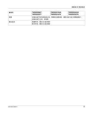 离散量 I/O 模块描述

参考号

TWDDDO8UT
TWDDDO8TT

隔离

在输出端子和内部电路之间：隔离的光耦合器 （最高 500 VAC 的隔离保护）
在输出端子之间：未隔离

输出延迟

接通时间：最长为 300 微秒
断开时间：最长为 300 微秒

35013255 06/2011

TWDDDO16UK
TWDDDO16TK

TWDDDO32UK
TWDDDO32TK

73

 
