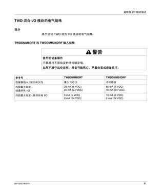 离散量 I/O 模块描述

TWD 混合 I/O 模块的电气规格
简介
本节介绍 TWD 混合 I/O 模块的电气规格。
TWDDMM8DRT 和 TWDDMM24DRF 输入规格

警告
意外的设备操作
不要超过下面指定的任何额定值。
如果不遵守这些说明，将会导致死亡、严重伤害或设备损坏。

参考号

TWDDMM8DRT

TWDDMM24DRF

连接器插入 / 拔出耐久性

最少 100 次

不可插拔

内部最大电流 接通所有 I/O

25 mA (5 VDC)
20 mA (24 VDC)

65 mA (5 VDC)
45 mA (24 VDC)

内部最大电流 - 断开所有 I/O

5 mA (5 VDC)
0 mA (24 VDC)

10 mA (5 VDC)
0 mA (24 VDC)

35013255 06/2011

81

 
