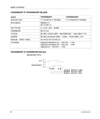离散量 I/O 模块描述

TWDDMM8DRT 和 TWDDMM24DRF 输出规格
参考号

TWDDMM8DRT

TWDDMM24DRF

输出点和公共端

1 个公共端中有 4 个常开触点

2 个公共端中有 8 个常开触点

最大负载电流

每路输出 2 A
每个公共端 7 A

最小开关负载

0.1 mA/0.1 VDC （参考值）

初始接触电阻

最大 30 mΩ

电气寿命

最小值为 100,000 次操作 （额定电阻性负载， 1,800 次操作 / 小时）

机械寿命

最小值为 20,000,000 次操作 （无负载， 18,000 次操作 / 小时）

额定负载 （电阻性 / 电感性）

240 VAC/2 A 和 30 VDC/2 A

电介质强度

在输出端子和接地端子之间：1500 VAC， 1 分钟
在输出端子和内部电路之间：1500 VAC， 1 分钟
在输出组之间：1500 VAC， 1 分钟

TWDDMM8DRT 和 TWDDMM24DR 输出延迟
输出延迟如下所示。

84

35013255 06/2011

 