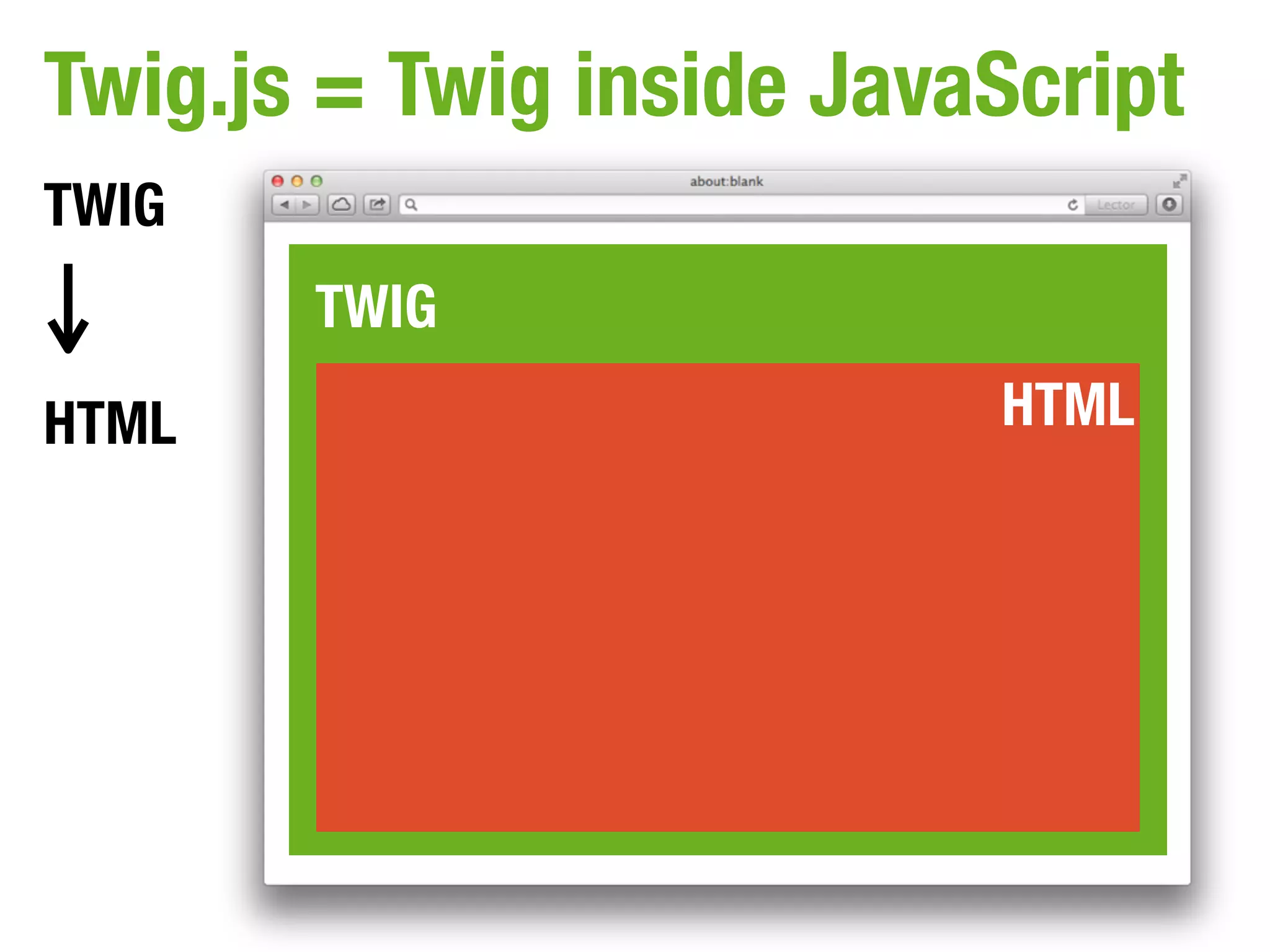 Twig.js = Twig inside JavaScript
TWIG
       TWIG
HTML                      HTML
 