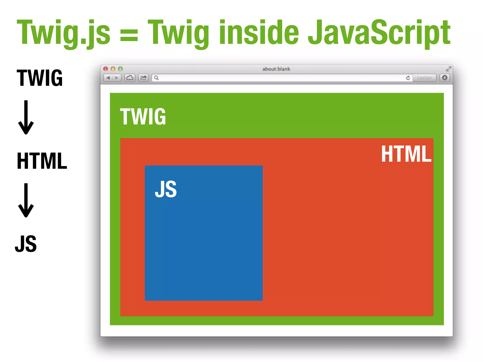 Twig.js = Twig inside JavaScript
TWIG
       TWIG
HTML                      HTML
          JS

JS
 