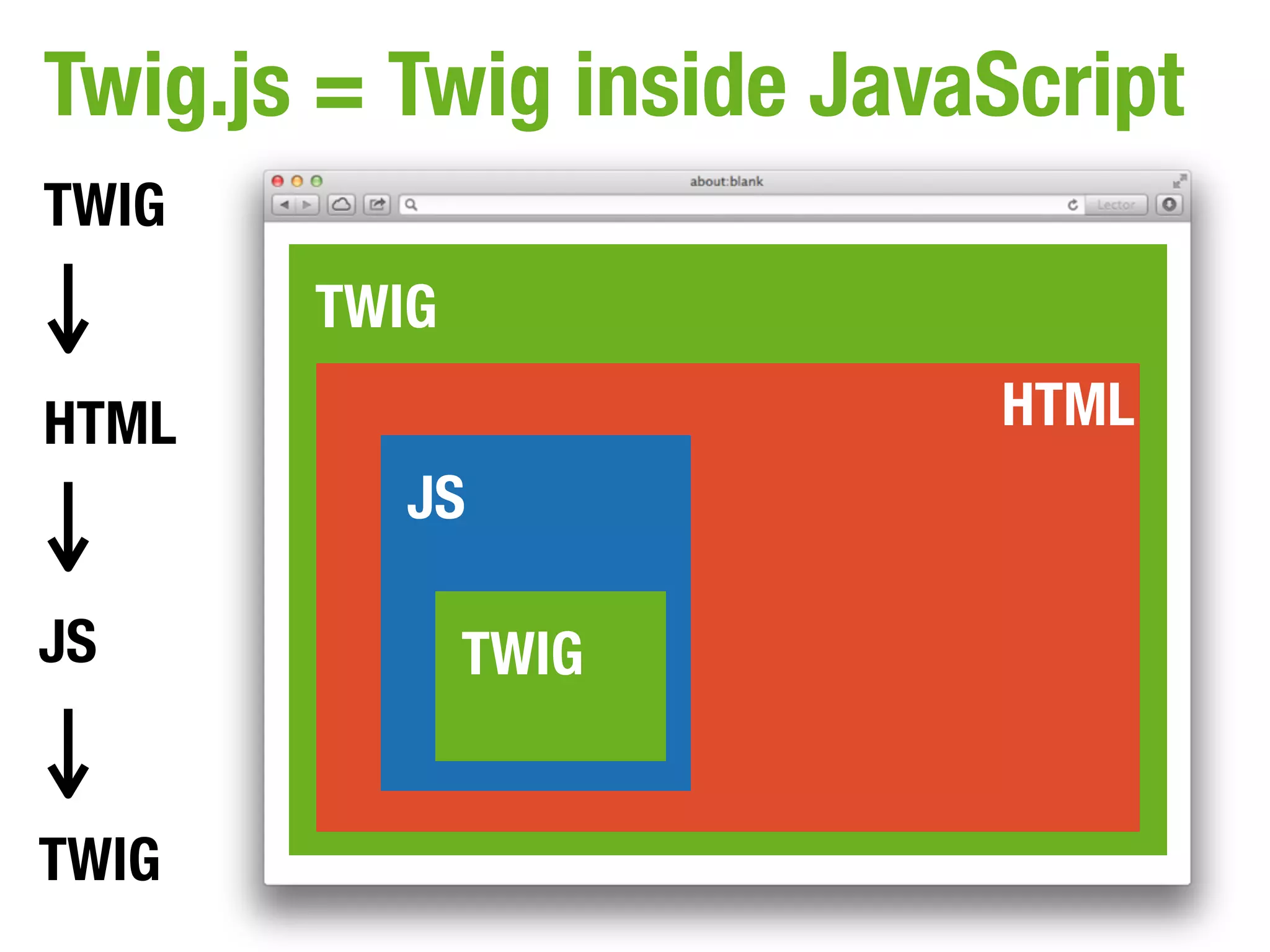 Twig.js = Twig inside JavaScript
TWIG
       TWIG
HTML                      HTML
          JS

JS            TWIG


TWIG
 