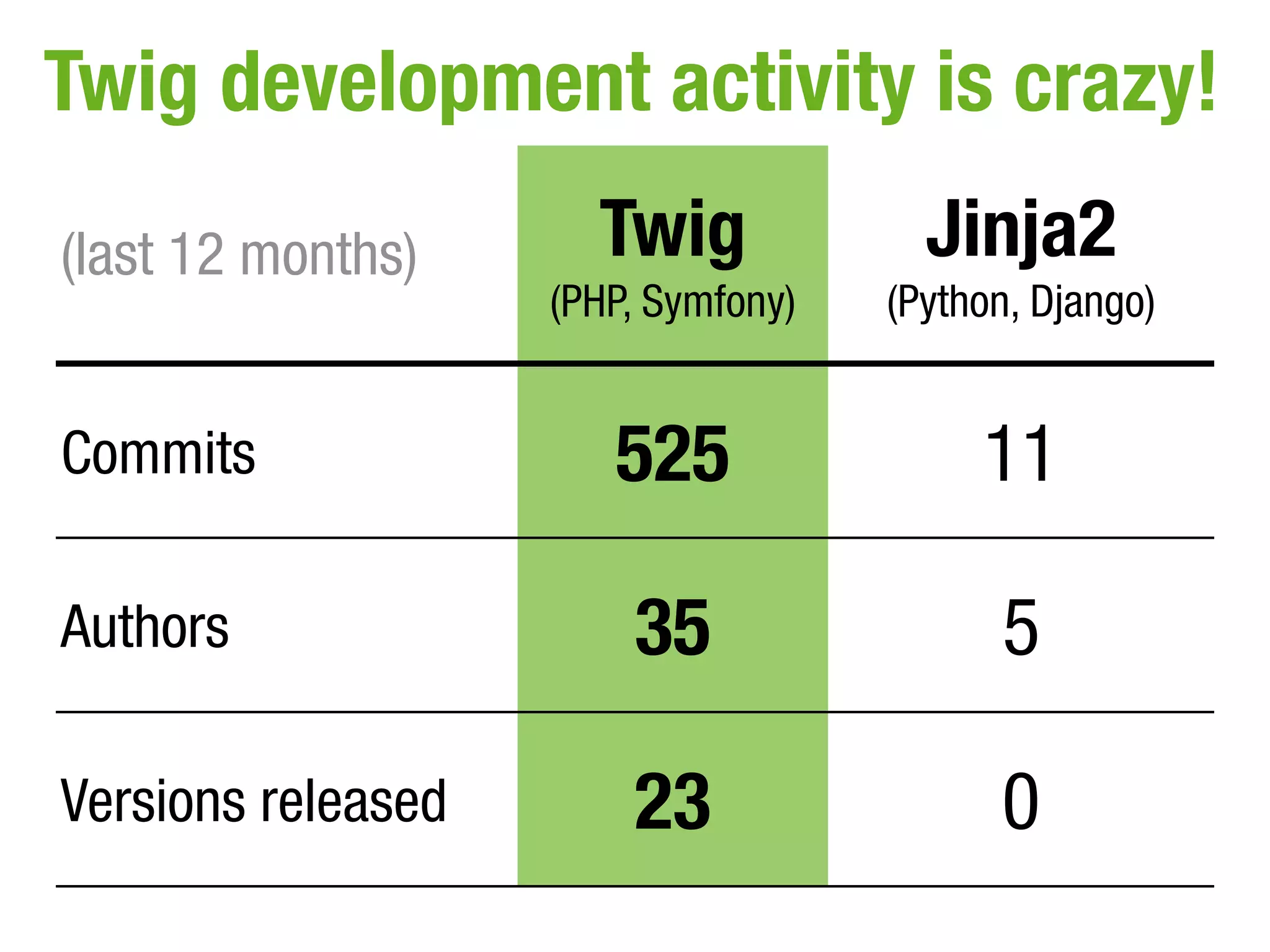 Twig development activity is crazy!
(last 12 months)      Twig             Jinja2
                    (PHP, Symfony)   (Python, Django)


Commits                525                11

Authors                 35                 5

Versions released       23                 0
 