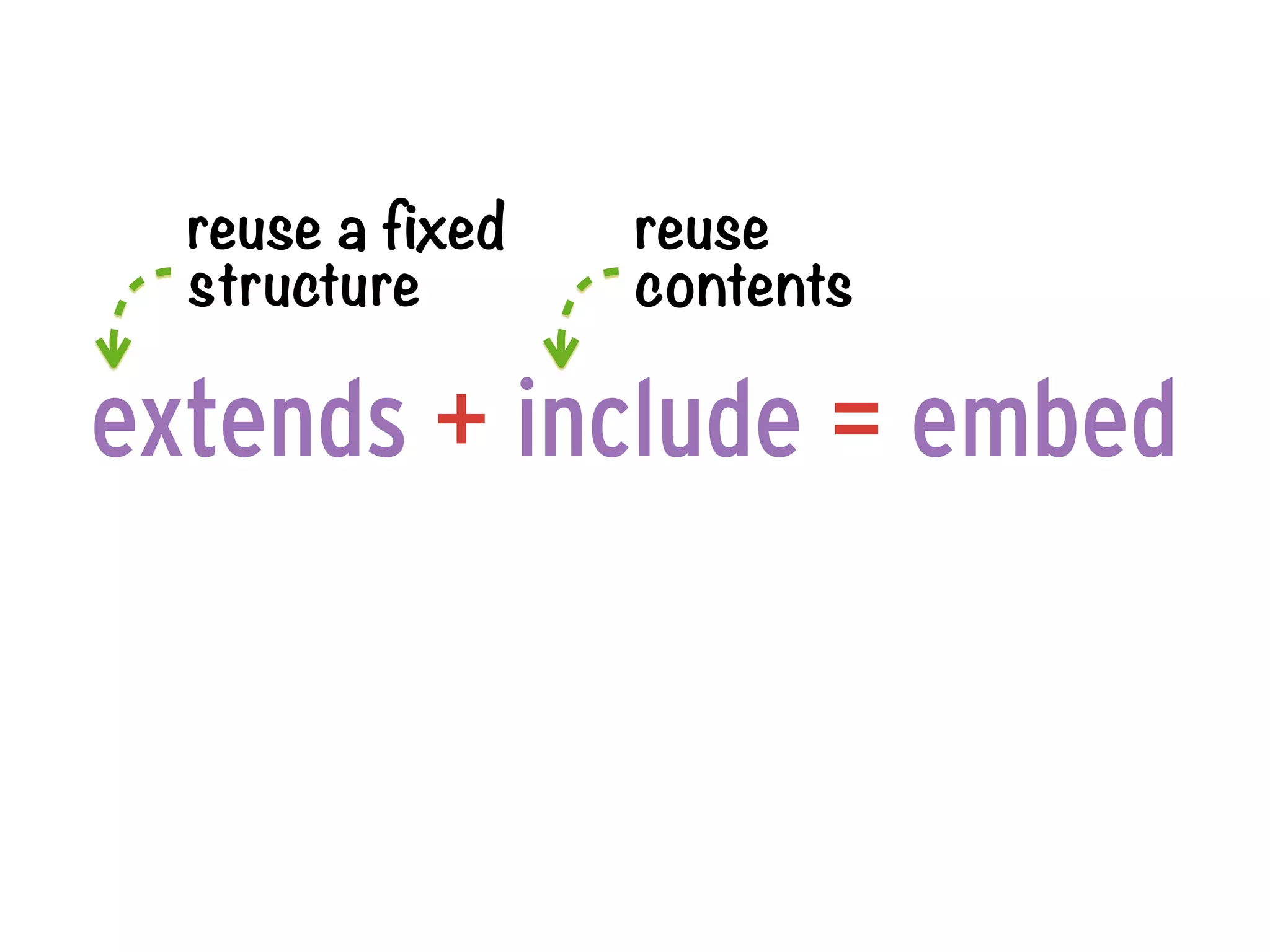 reuse a fixed   reuse
  structure       contents

extends + include = embed
 