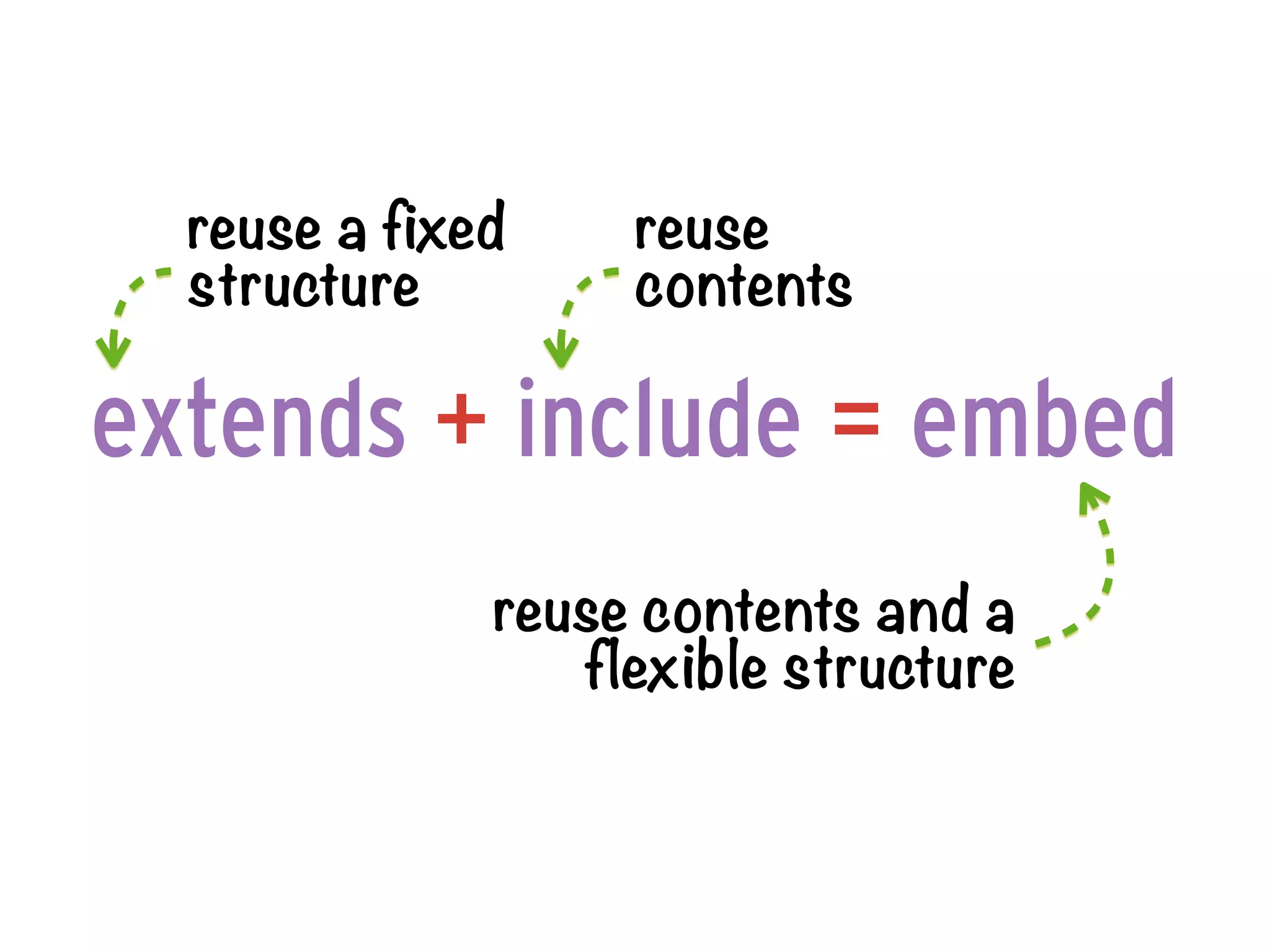 reuse a fixed    reuse
  structure        contents

extends + include = embed
              reuse contents and a
                 flexible structure
 