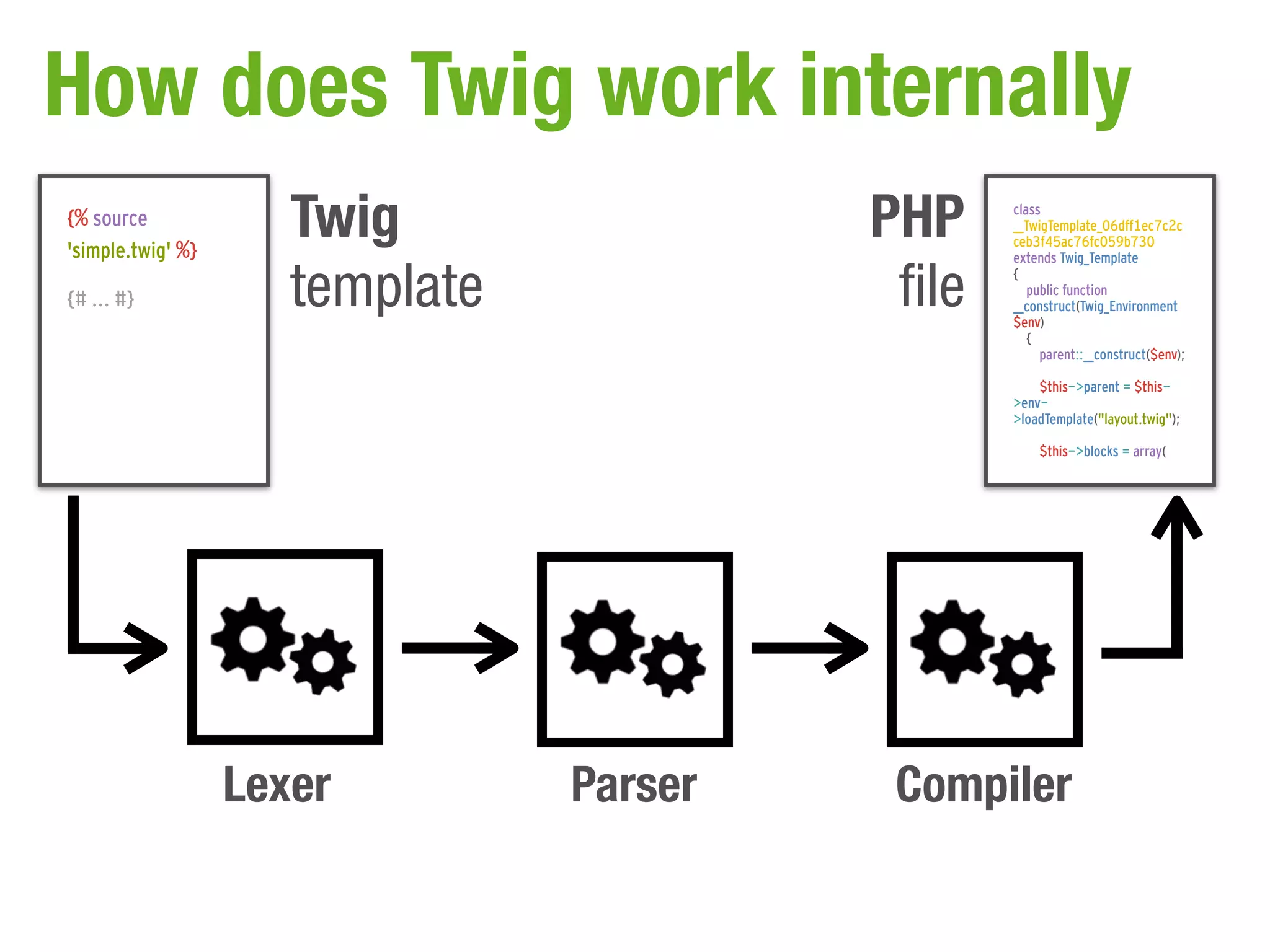 How does Twig work internally
{% source
'simple.twig' %}
                      Twig                PHP     class
                                                  __TwigTemplate_06dff1ec7c2c
                                                  ceb3f45ac76fc059b730



                      template             file
                                                  extends Twig_Template
                                                  {
                                                     public function
{# ... #}                                         __construct(Twig_Environment
                                                  $env)
                                                     {
                                                       parent::__construct($env);

                                                      $this->parent = $this-
                                                  >env-
                                                  >loadTemplate("layout.twig");

                                                      $this->blocks = array(




                   Lexer         Parser    Compiler
 