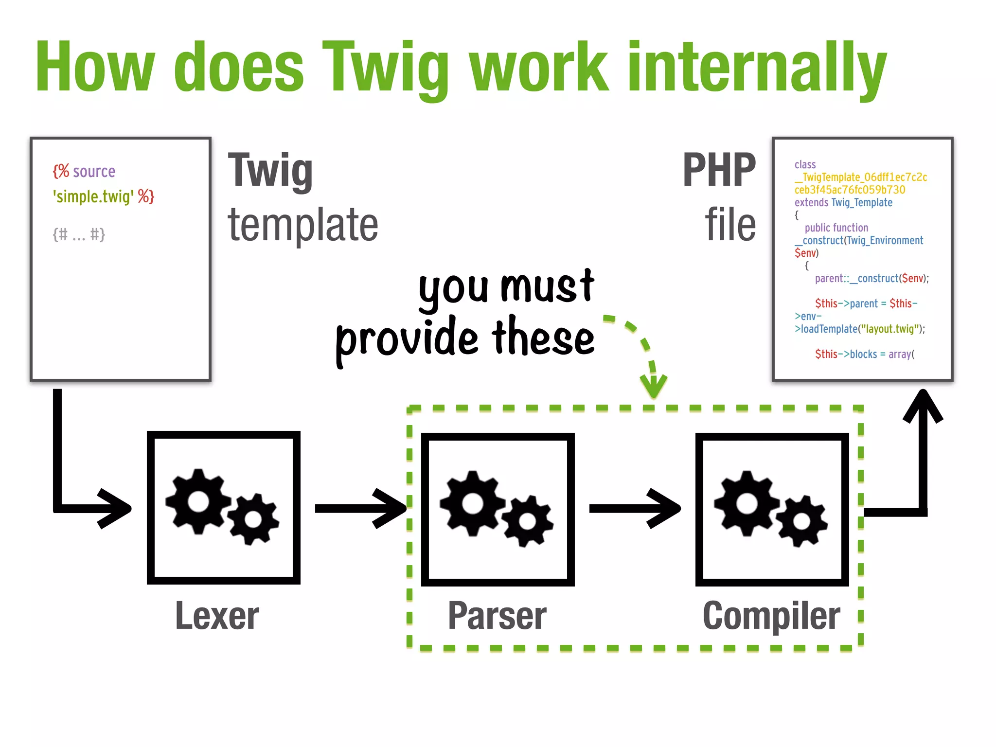 How does Twig work internally
{% source
'simple.twig' %}
                      Twig                 PHP     class
                                                   __TwigTemplate_06dff1ec7c2c
                                                   ceb3f45ac76fc059b730



                      template              file
                                                   extends Twig_Template
                                                   {
                                                      public function
{# ... #}                                          __construct(Twig_Environment



                               you must
                                                   $env)
                                                      {
                                                        parent::__construct($env);




                           provide these
                                                       $this->parent = $this-
                                                   >env-
                                                   >loadTemplate("layout.twig");

                                                       $this->blocks = array(




                   Lexer         Parser     Compiler
 