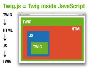 Twig.js = Twig inside JavaScript
TWIG
       TWIG
HTML                      HTML
          JS

JS            TWIG


TWIG
 