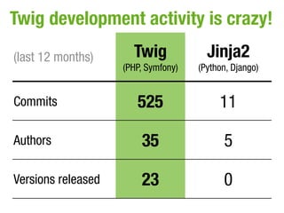 Twig development activity is crazy!
(last 12 months)      Twig             Jinja2
                    (PHP, Symfony)   (Py...