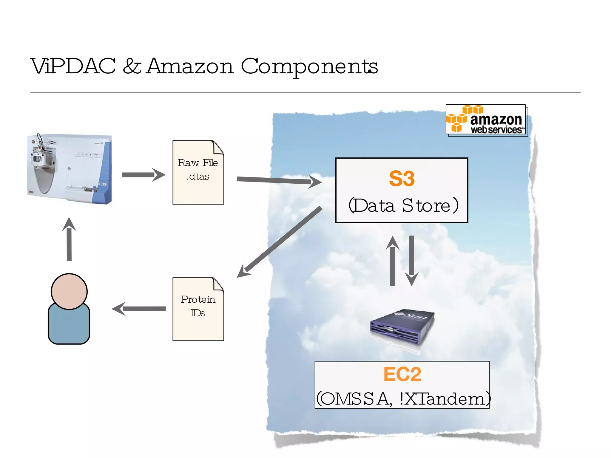 ViPDAC & Amazon Components S3 (Data Store) Raw File .dtas Protein IDs EC2 (OMSSA, !XTandem) 