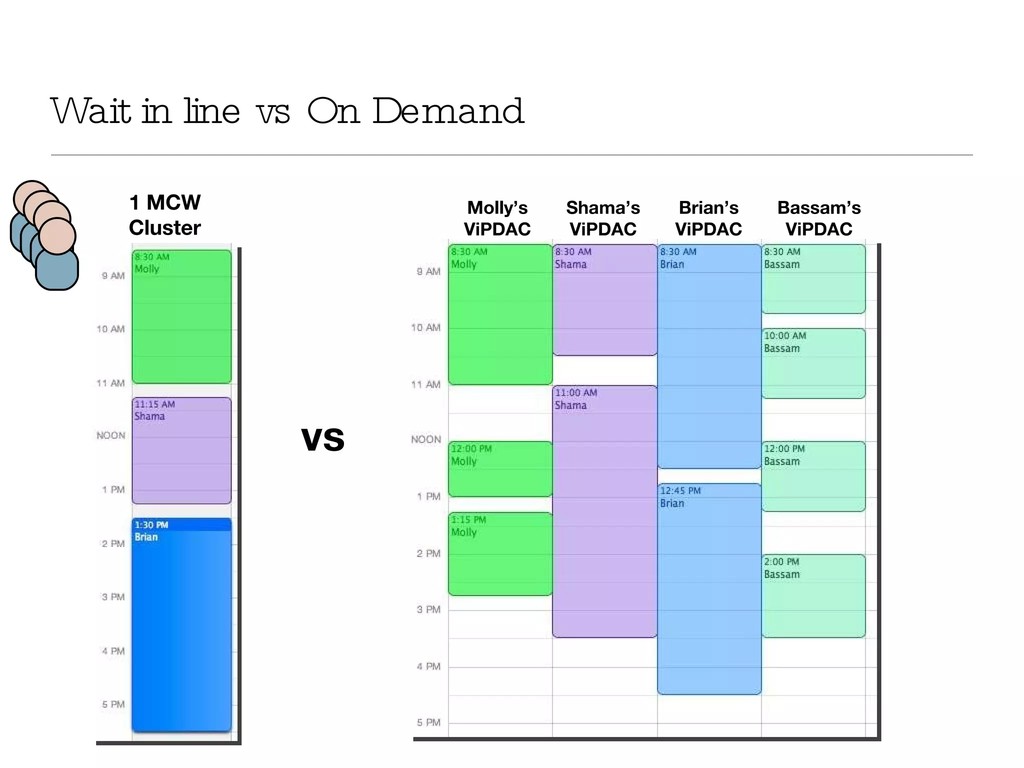 Wait in line vs On Demand vs 1 MCW Cluster Molly’s ViPDAC Shama’s ViPDAC Brian’s ViPDAC Bassam’s ViPDAC 