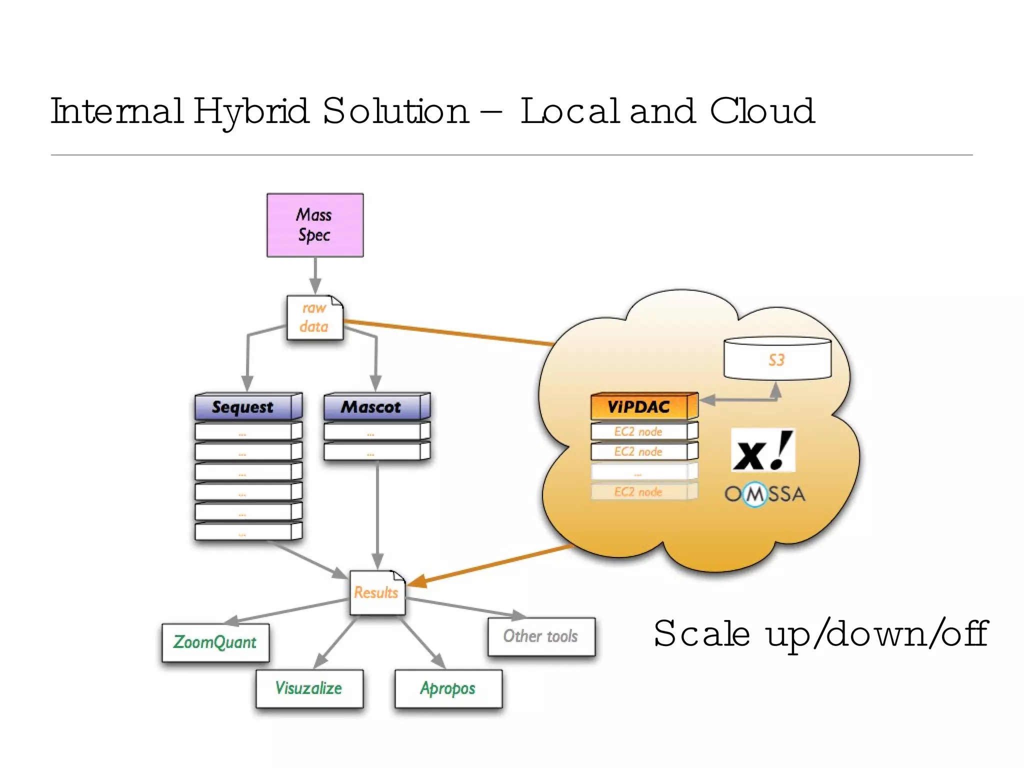Internal Hybrid Solution – Local and Cloud Scale up/down/off 