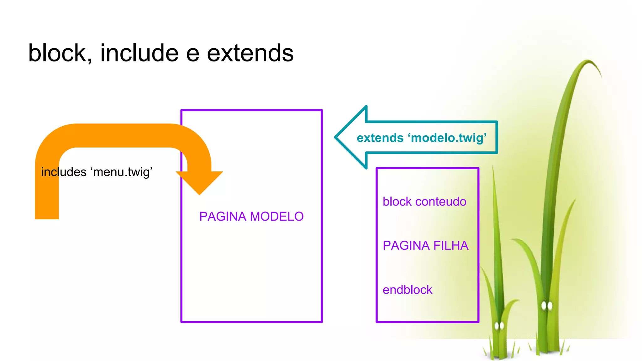 block, include e extends PAGINA MODELO includes ‘menu.twig’ block conteudo PAGINA FILHA endblock extends ‘modelo.twig’ 