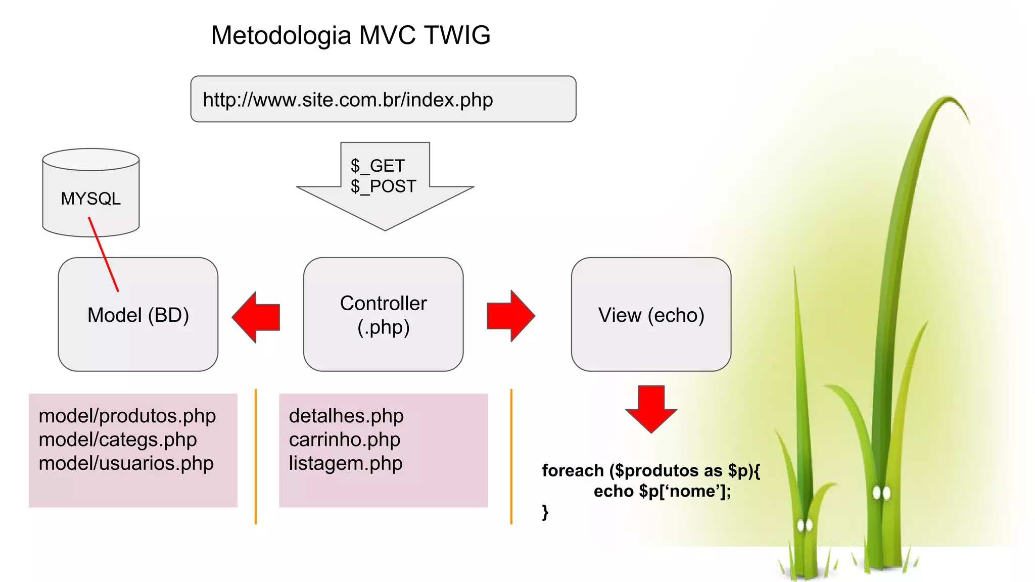 MYSQL Metodologia MVC TWIG Model (BD) Controller (.php) View (echo) $_GET $_POST http://www.site.com.br/index.php foreach ($produtos as $p){ echo $p[‘nome’]; } model/produtos.php model/categs.php model/usuarios.php detalhes.php carrinho.php listagem.php 