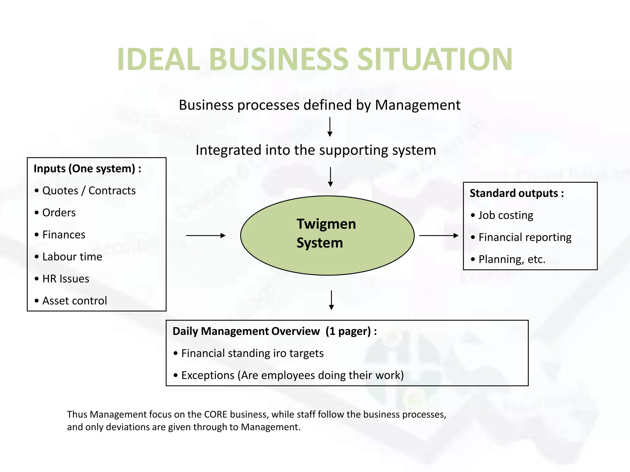 IDEAL BUSINESS SITUATION
                               Business processes defined by Management

                                   Integrated into the supporting system
Inputs (One system) :
• Quotes / Contracts                                                                           Standard outputs :
• Orders                                                                                       • Job costing
                                                          Twigmen
• Finances                                                                                     • Financial reporting
                                                          System
• Labour time                                                                                  • Planning, etc.
• HR Issues
• Asset control

                             Daily Management Overview (1 pager) :
                             • Financial standing iro targets
                             • Exceptions (Are employees doing their work)


      Thus Management focus on the CORE business, while staff follow the business processes,
      and only deviations are given through to Management.
 