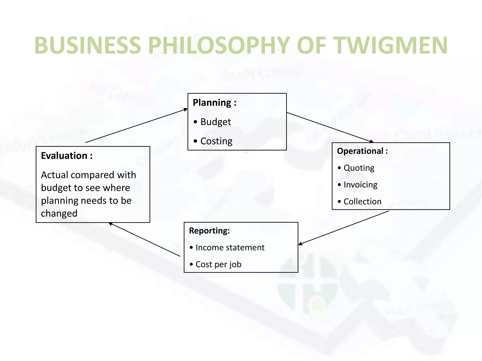BUSINESS PHILOSOPHY OF TWIGMEN
                        Planning :
                        • Budget
                        • Costing
                                            Operational :
Evaluation :
                                            • Quoting
Actual compared with
budget to see where                         • Invoicing
planning needs to be                        • Collection
changed
                       Reporting:
                       • Income statement
                       • Cost per job
 