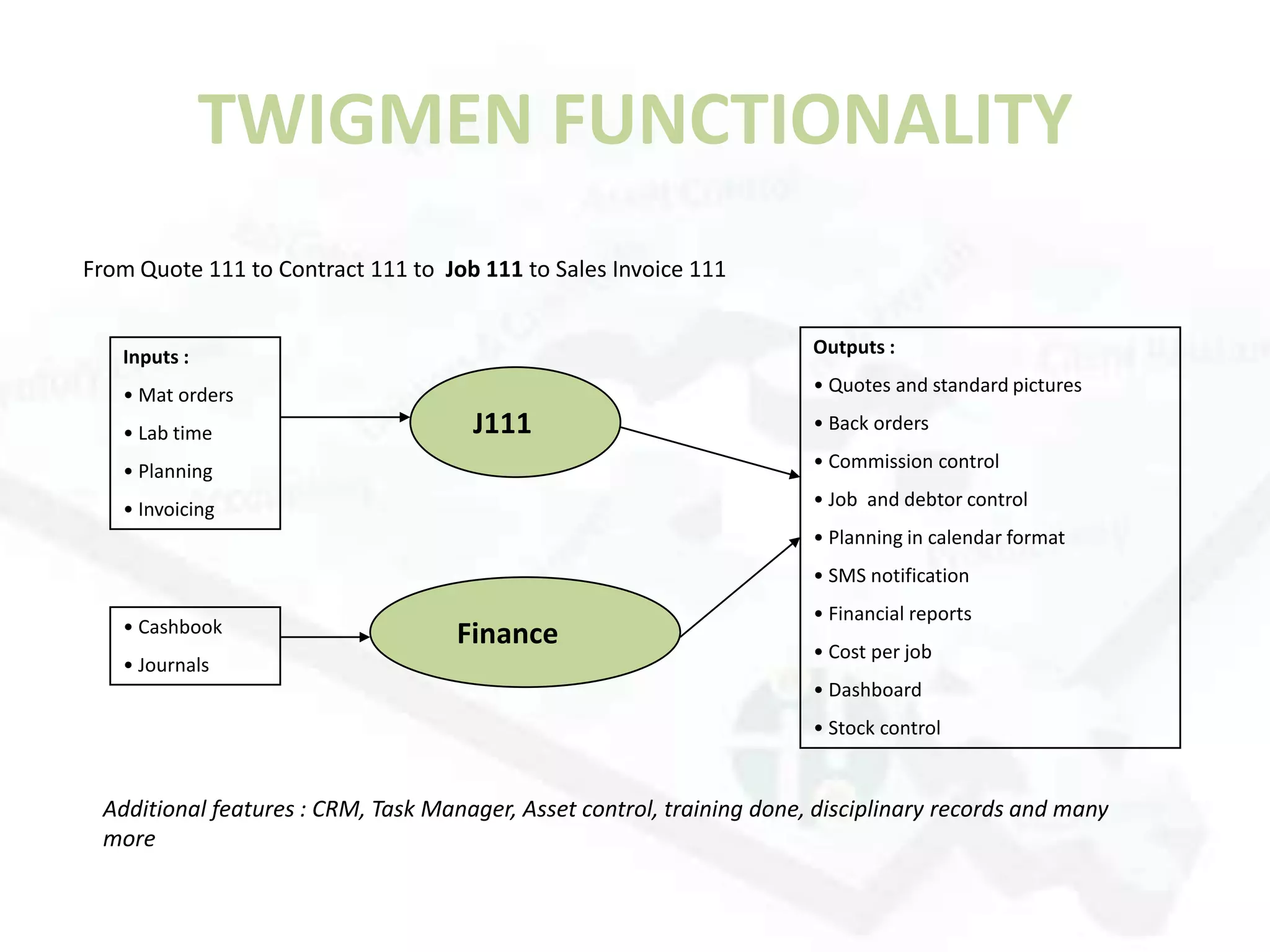 TWIGMEN FUNCTIONALITY
From Quote 111 to Contract 111 to Job 111 to Sales Invoice 111


   Inputs :                                                            Outputs :

   • Mat orders                                                        • Quotes and standard pictures

   • Lab time                        J111                              • Back orders

   • Planning                                                          • Commission control

   • Invoicing                                                         • Job and debtor control
                                                                       • Planning in calendar format
                                                                       • SMS notification
                                                                       • Financial reports
   • Cashbook                       Finance                            • Cost per job
   • Journals
                                                                       • Dashboard
                                                                       • Stock control


 Additional features : CRM, Task Manager, Asset control, training done, disciplinary records and many
 more
 