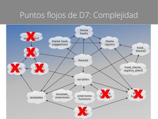 Puntos flojos de D7: Complejidad

x
x
x x
x

x

x

 
