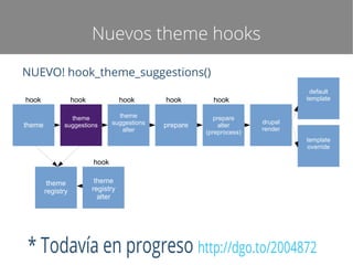 Nuevos theme hooks
NUEVO! hook_theme_suggestions()
hook
theme

hook

hook

theme
suggestions

theme
suggestions
alter

hook
prepare

default
template

hook
prepare
alter
(preprocess)

drupal
render
template
override

hook
theme
registry

theme
registry
alter

* Todavía en progreso http://dgo.to/2004872

 